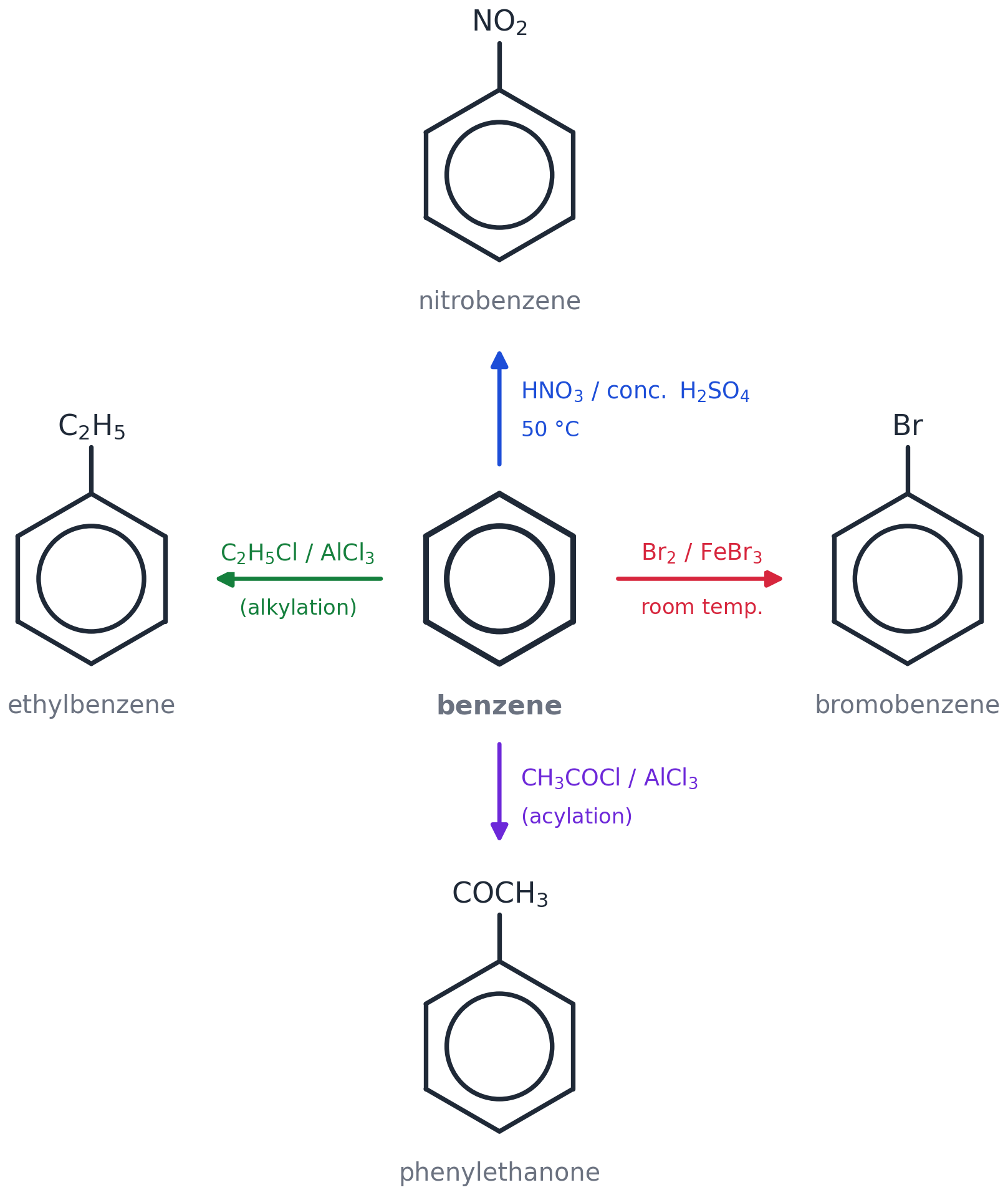 Benzene: four reactions, one mechanism.